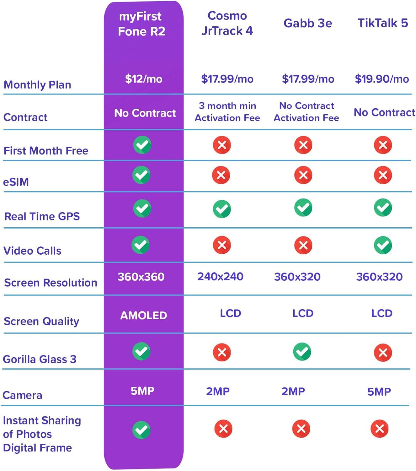 myFirst Fone R2 Kids Smartwatch with eSIM Video Calls Messaging Real-Time GPS Tracking SOS Button Safety Alerts School Mode Music Player Ages 5-12, For USA & Canada Gift for Boys & Girls (Acai Purple)